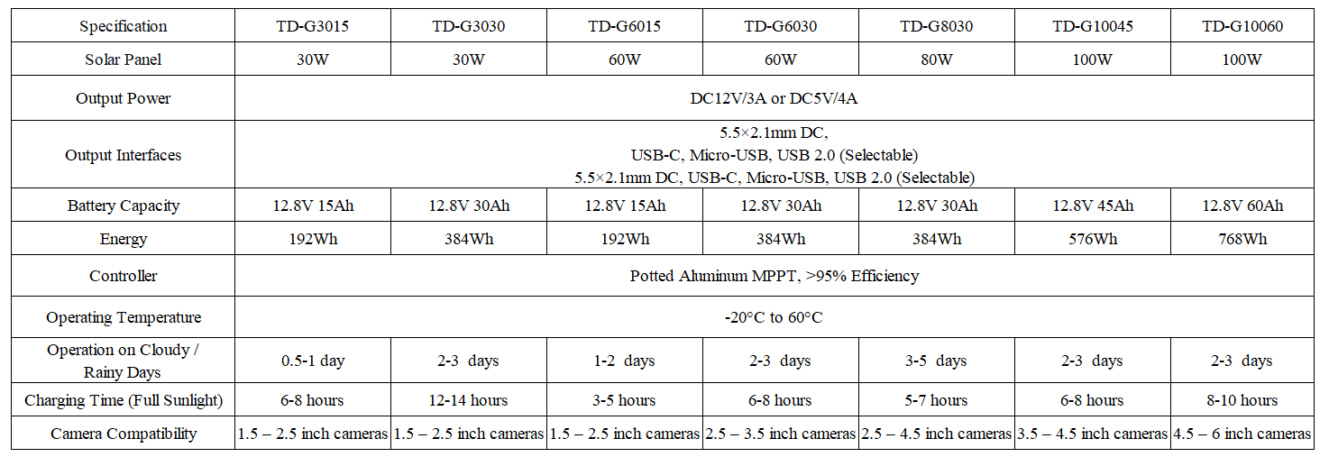 DATASHEET of solar panel for camere system
